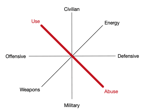 The use and abuse of science and technology: rethinking dual-use